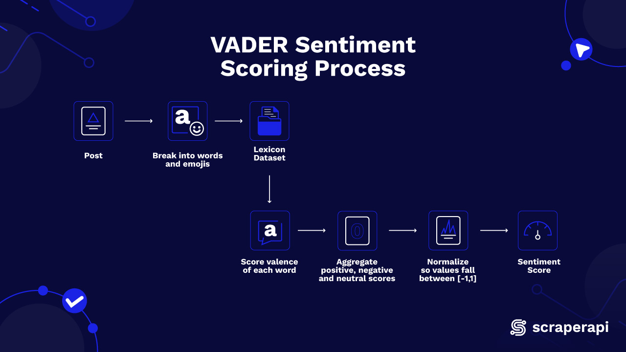 Diagram about using VADER for Sentiment Scoring Process