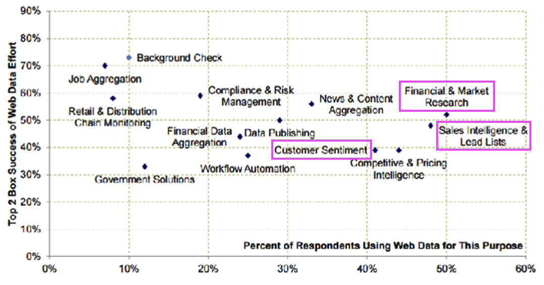 Top 2 Box Success of Web Data Effort