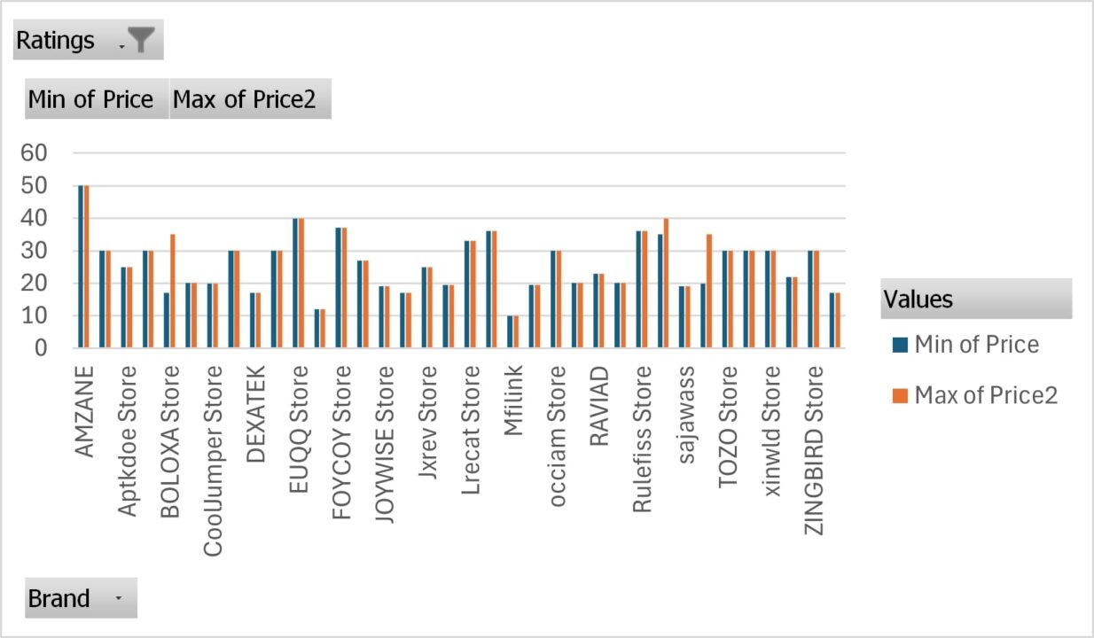 Amazon Competitive Analysis chart