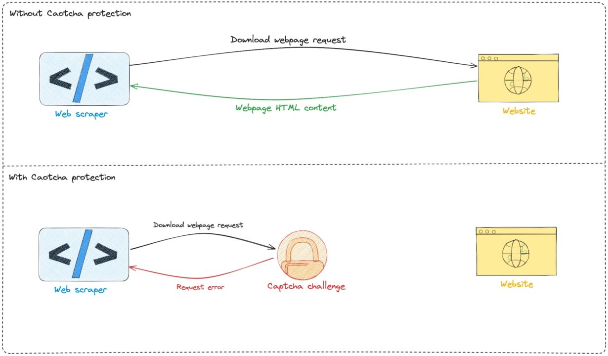 Diagram depicting how CAPTCHAs block web scrapers