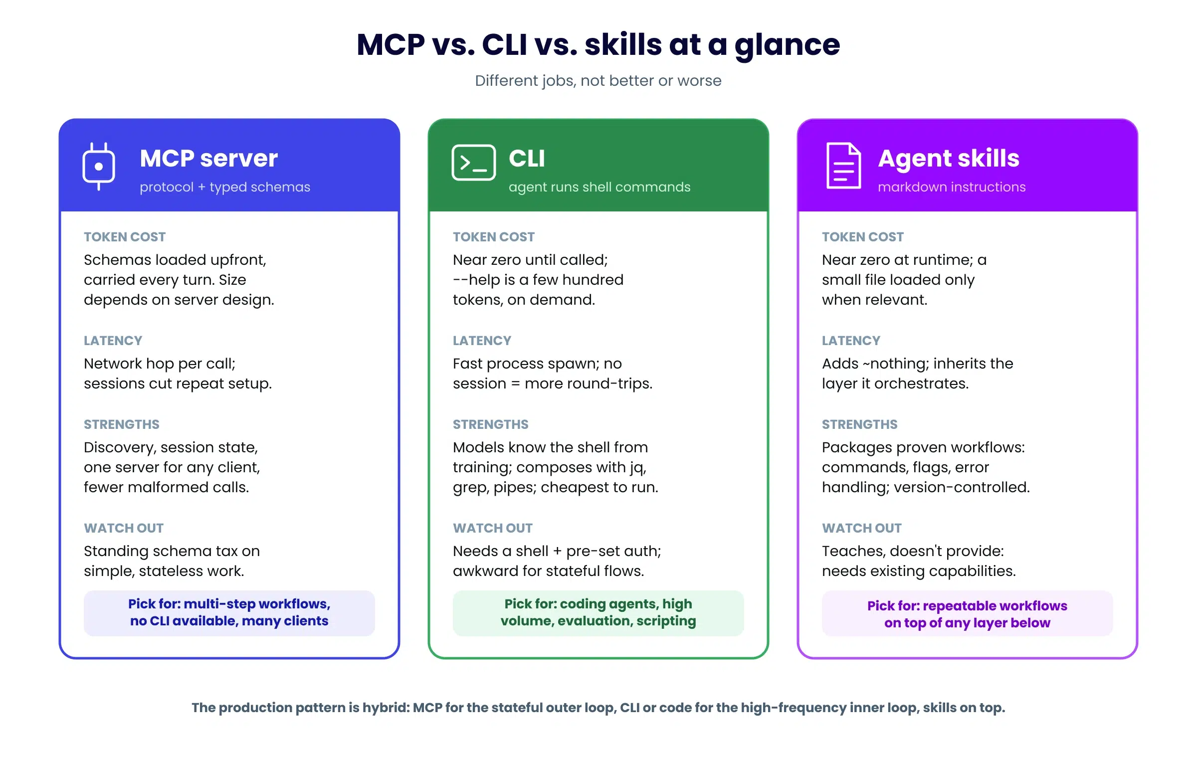 MCP vs CLI vs Skills table