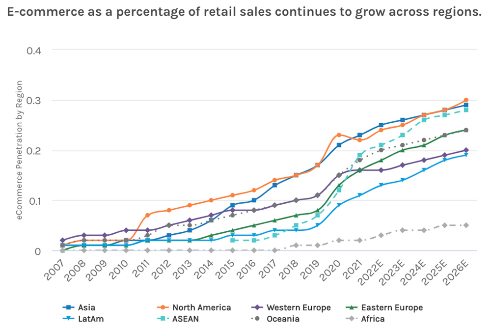 eCommerce as a percentage of retail sales continues to grow across regions