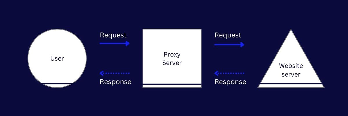 the visualization of proxy server work
