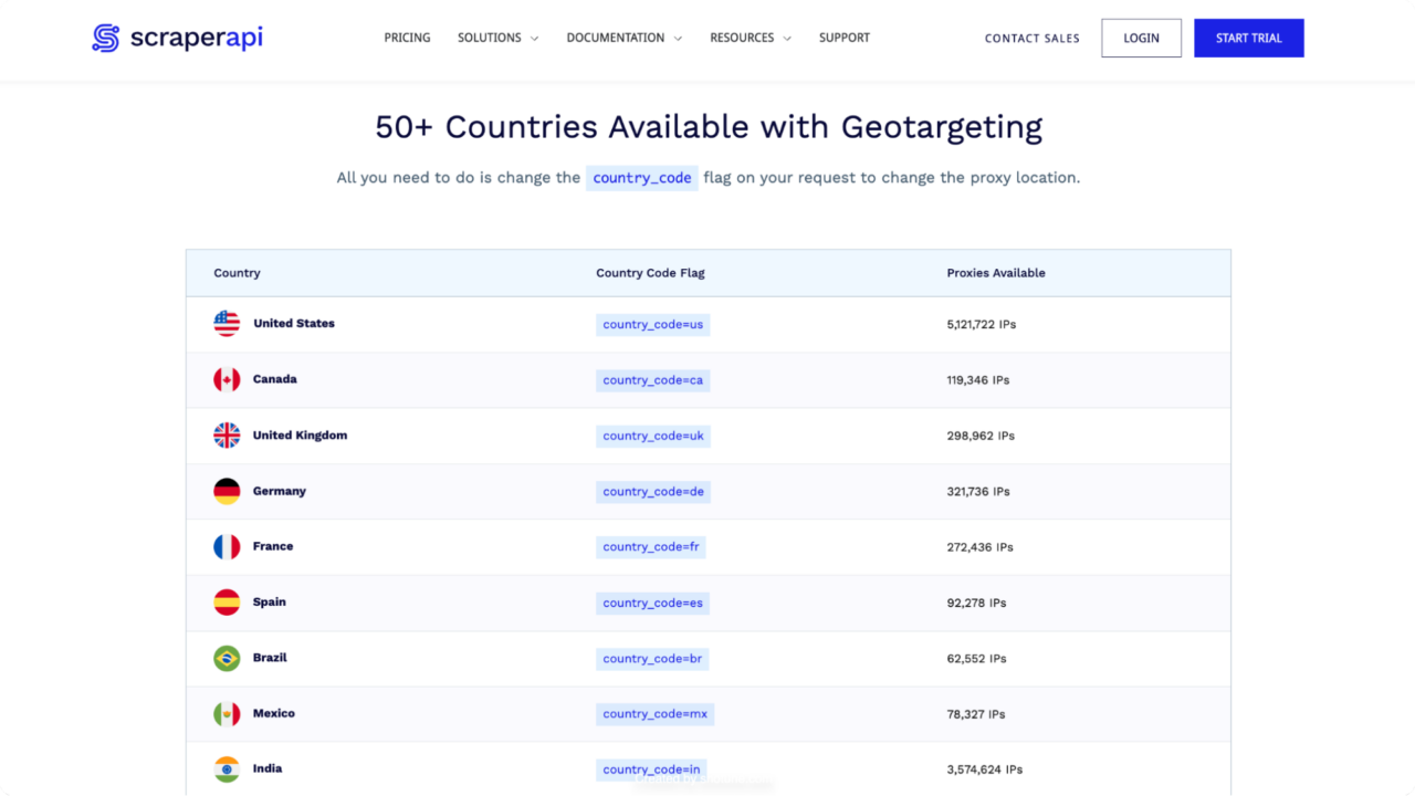Pool of proxies from over  +50 countries