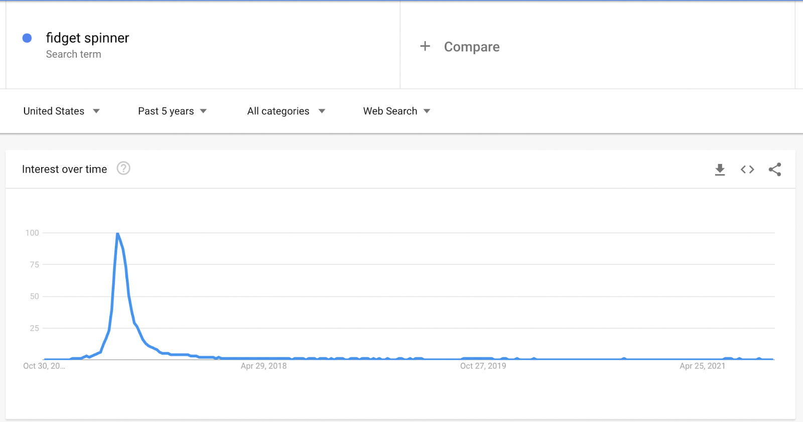 How Does Google Trends Work