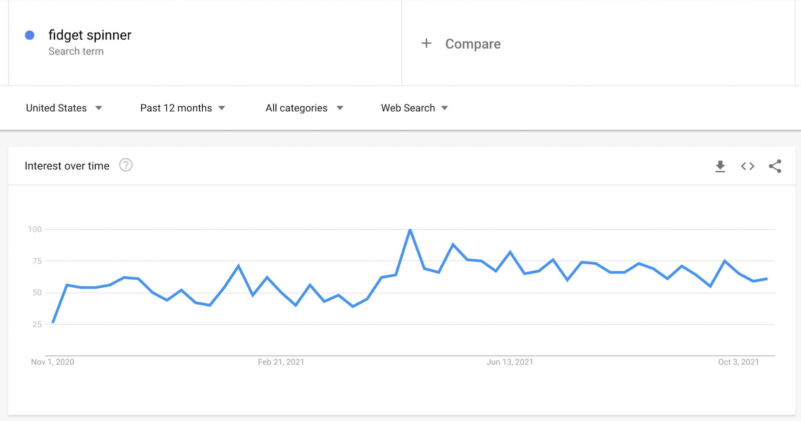 How Does Google Trends Work
