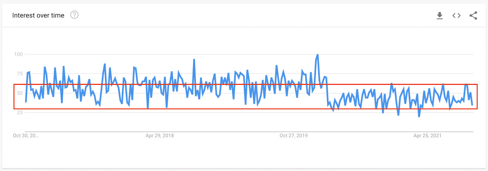 Determining If There’s a Trend