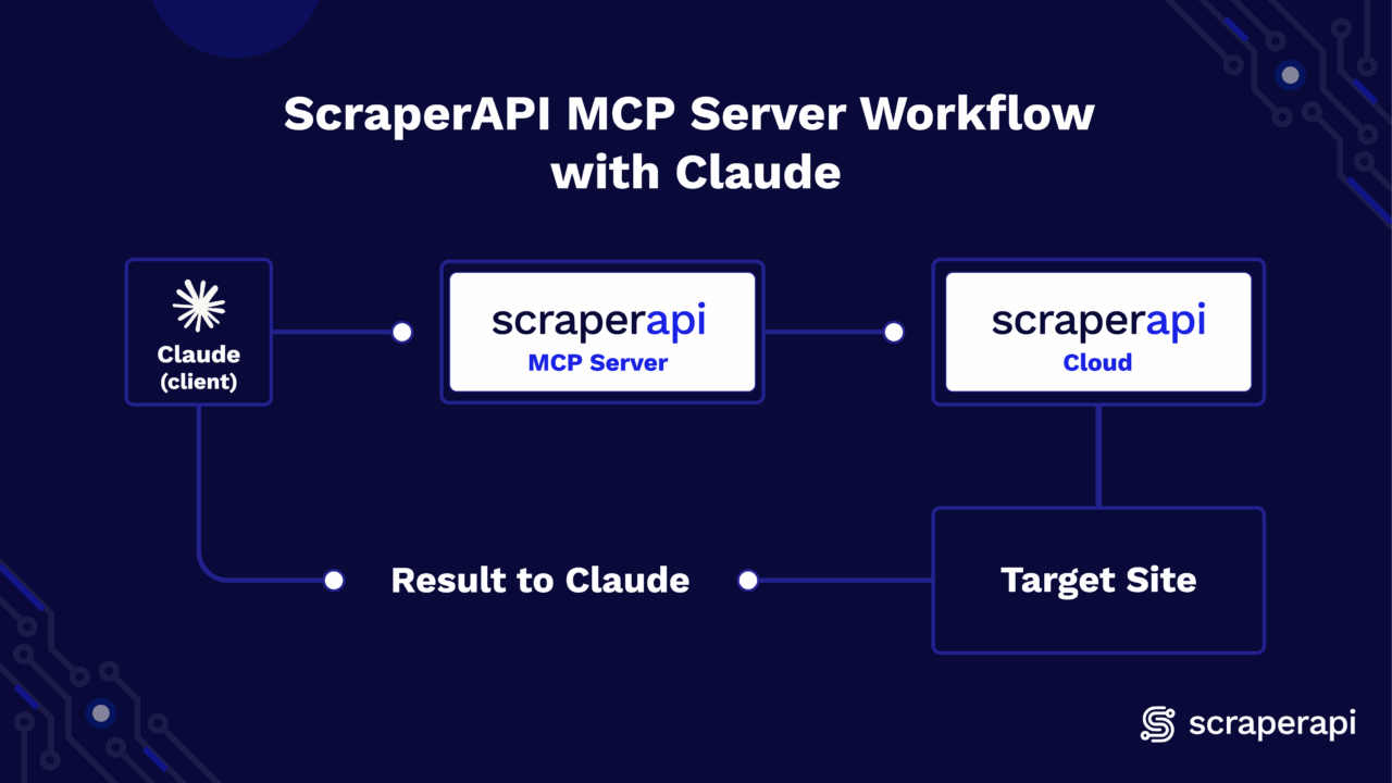 ScraperAPI MCP Server Workflow with Claude