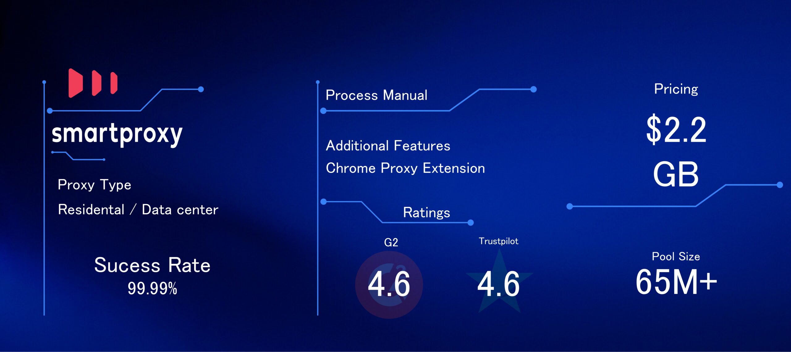 SmartProxy proxy details and features