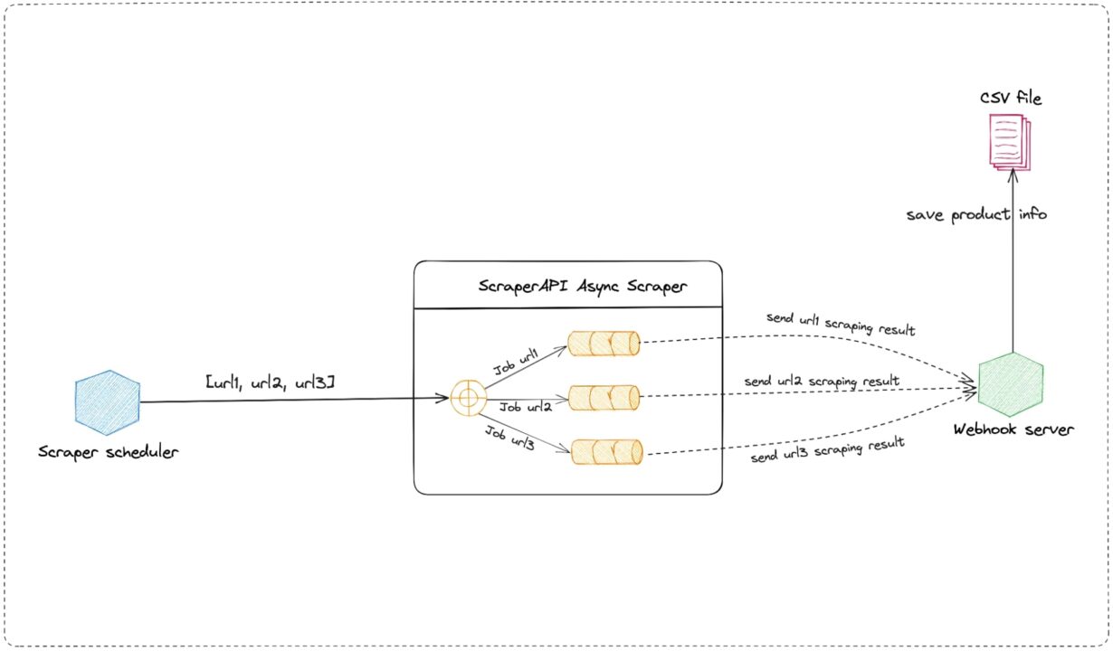 Illustrated example of a system architecture