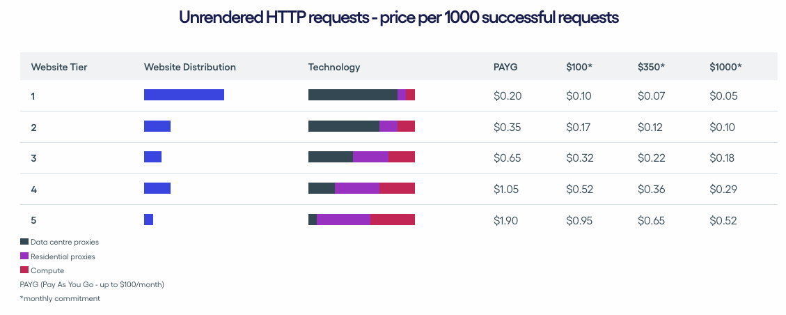 Price per 1000 successful requests with Zyte